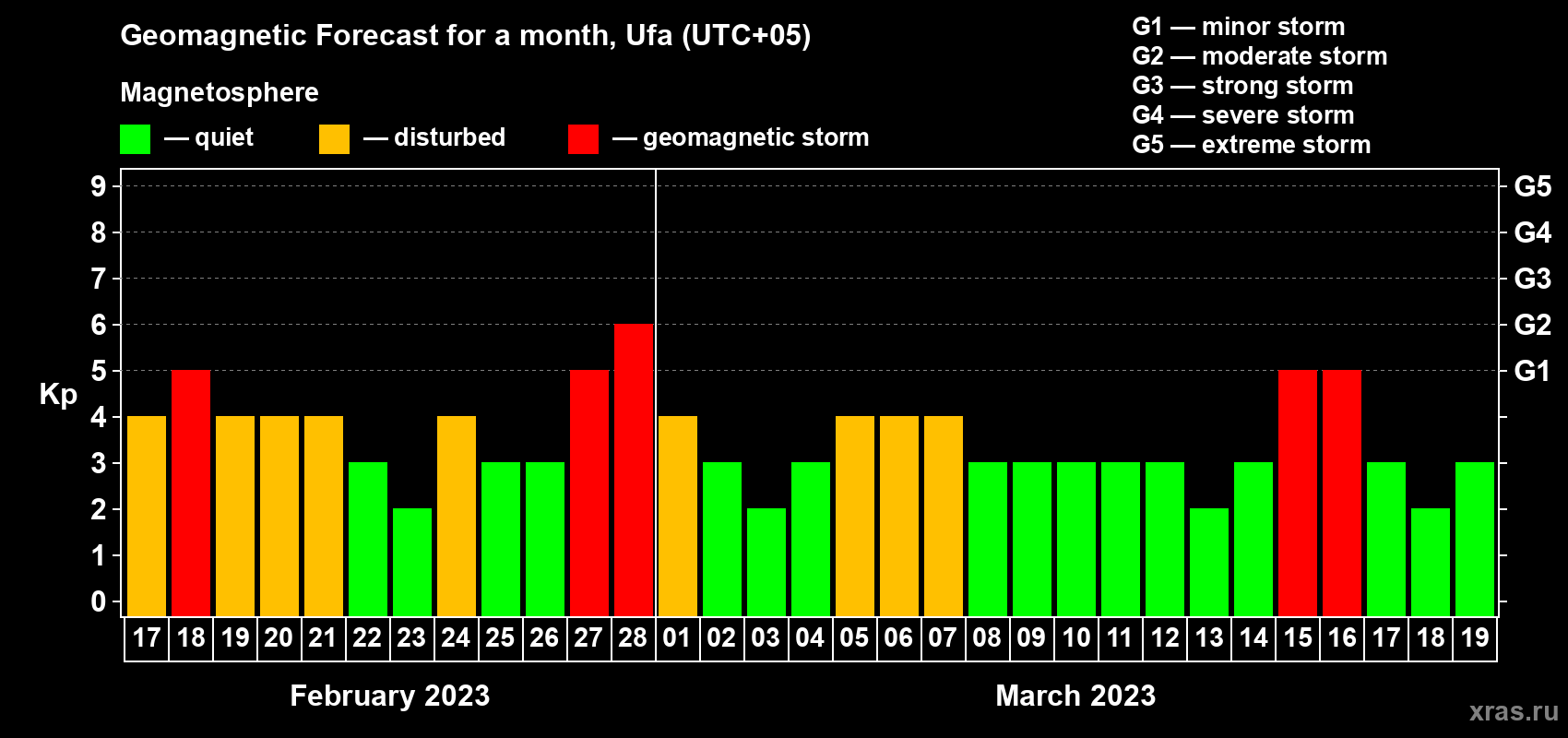 Forecast of the daily maximal value of geomagnetic index Kp for <b>1 month</b> (31 days) <b>from Feb 17, 2023 to Mar 19, 2023</b>