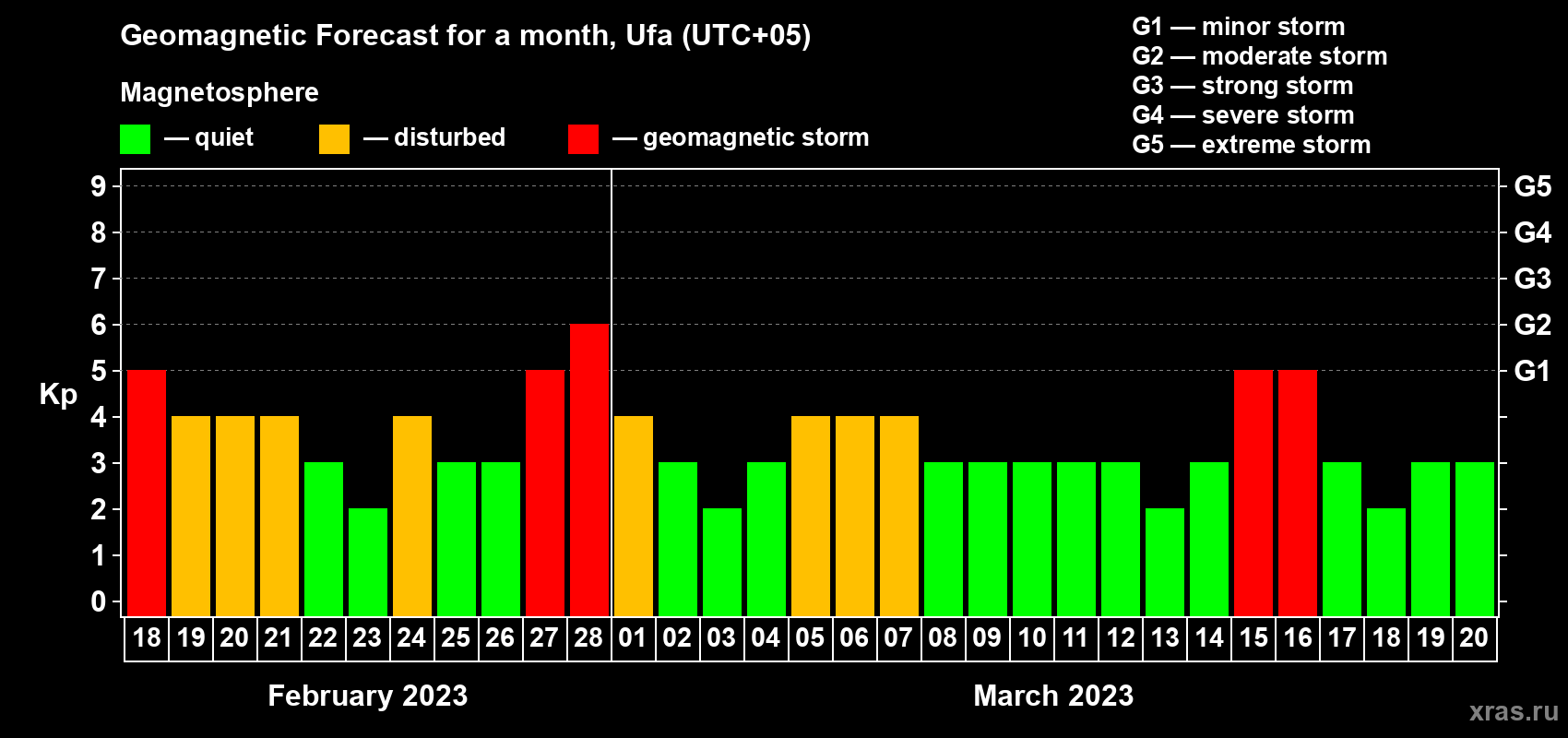 Forecast of the daily maximal value of geomagnetic index Kp for <b>1 month</b> (31 days) <b>from Feb 18, 2023 to Mar 20, 2023</b>