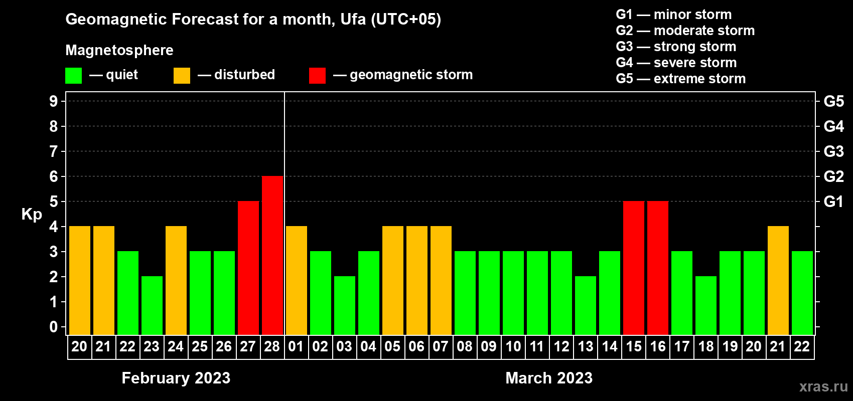 Forecast of the daily maximal value of geomagnetic index Kp for <b>1 month</b> (31 days) <b>from Feb 20, 2023 to Mar 22, 2023</b>