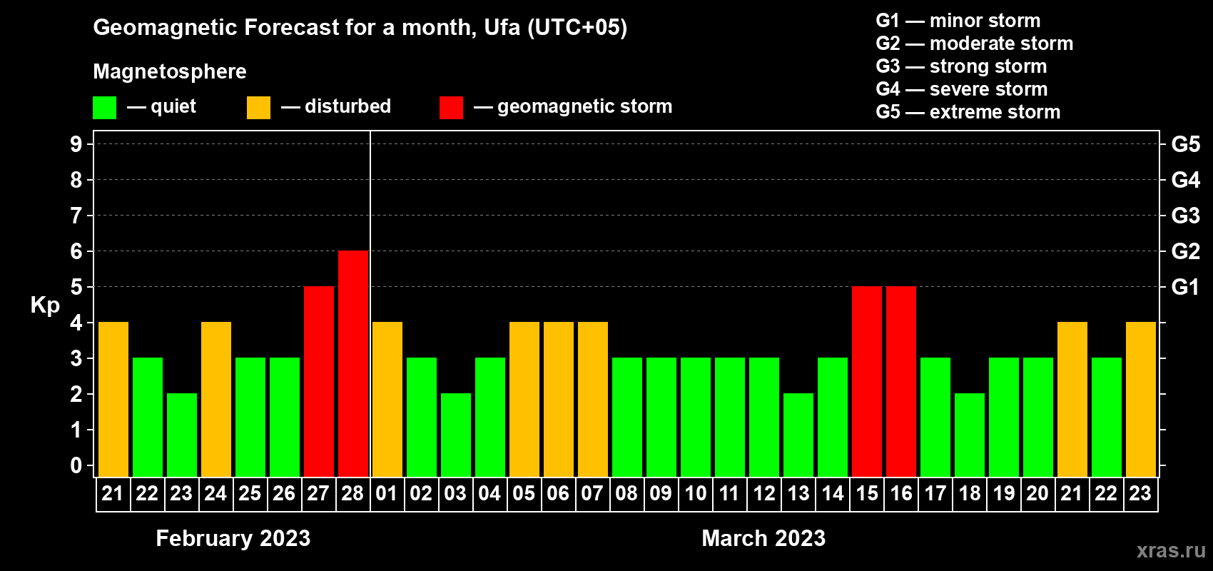 Forecast of the daily maximal value of geomagnetic index Kp for <b>1 month</b> (31 days) <b>from Feb 21, 2023 to Mar 23, 2023</b>
