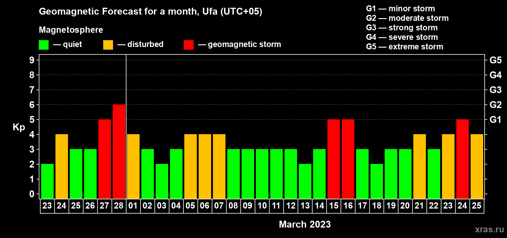 Forecast of the daily maximal value of geomagnetic index Kp for <b>1 month</b> (31 days) <b>from Feb 23, 2023 to Mar 25, 2023</b>