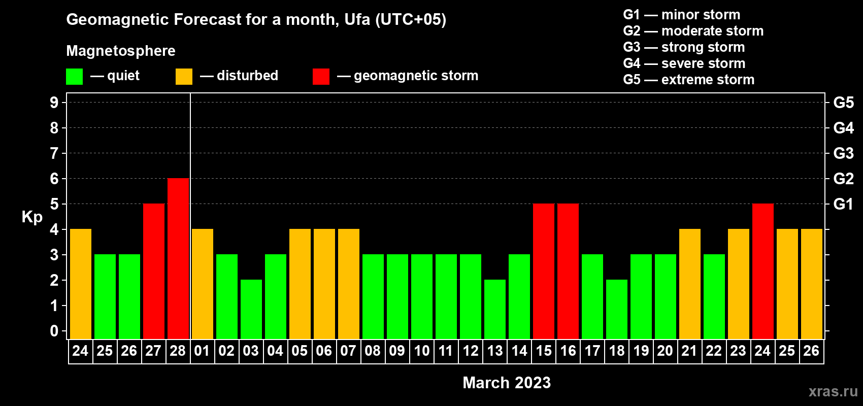 Forecast of the daily maximal value of geomagnetic index Kp for <b>1 month</b> (31 days) <b>from Feb 24, 2023 to Mar 26, 2023</b>