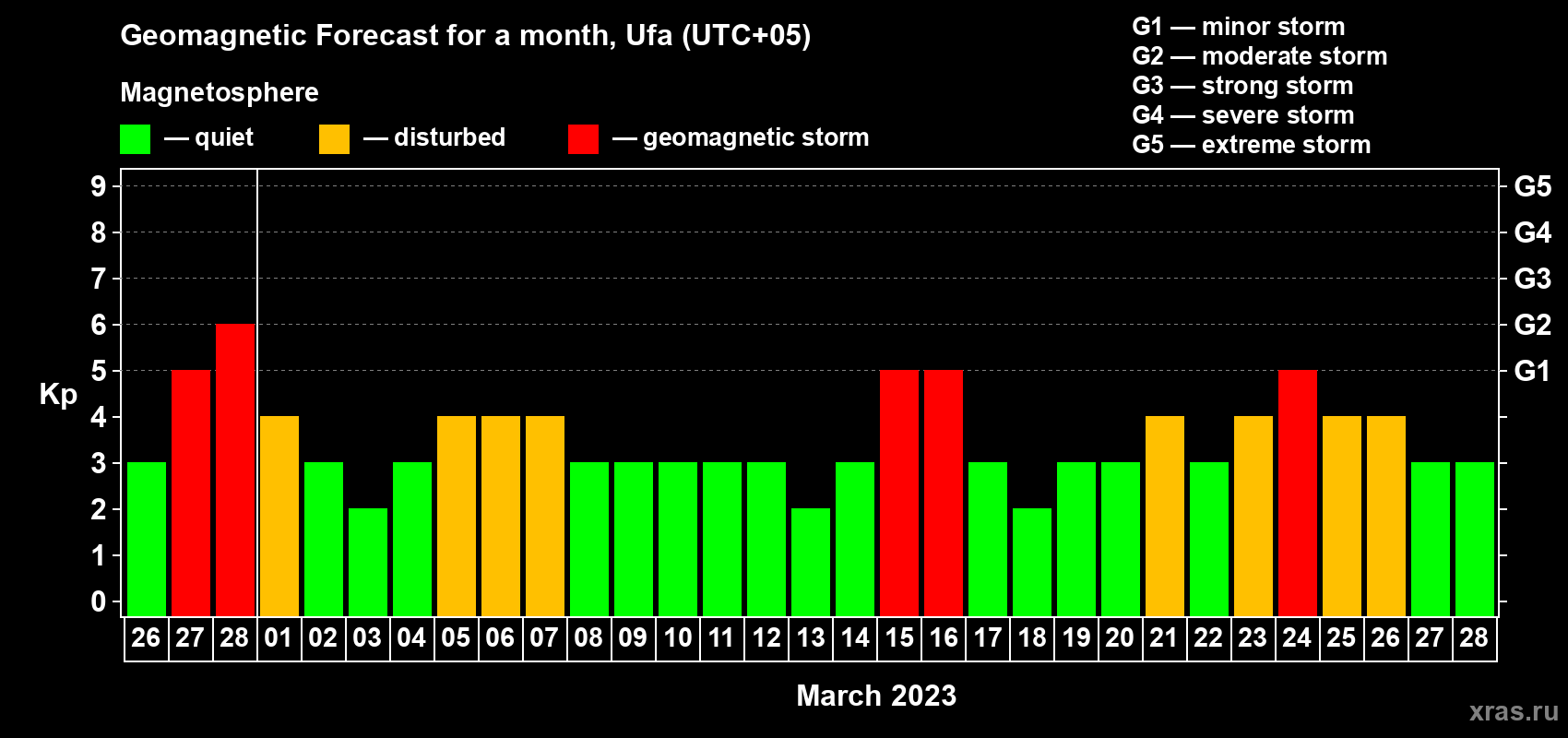 Forecast of the daily maximal value of geomagnetic index Kp for <b>1 month</b> (31 days) <b>from Feb 26, 2023 to Mar 28, 2023</b>