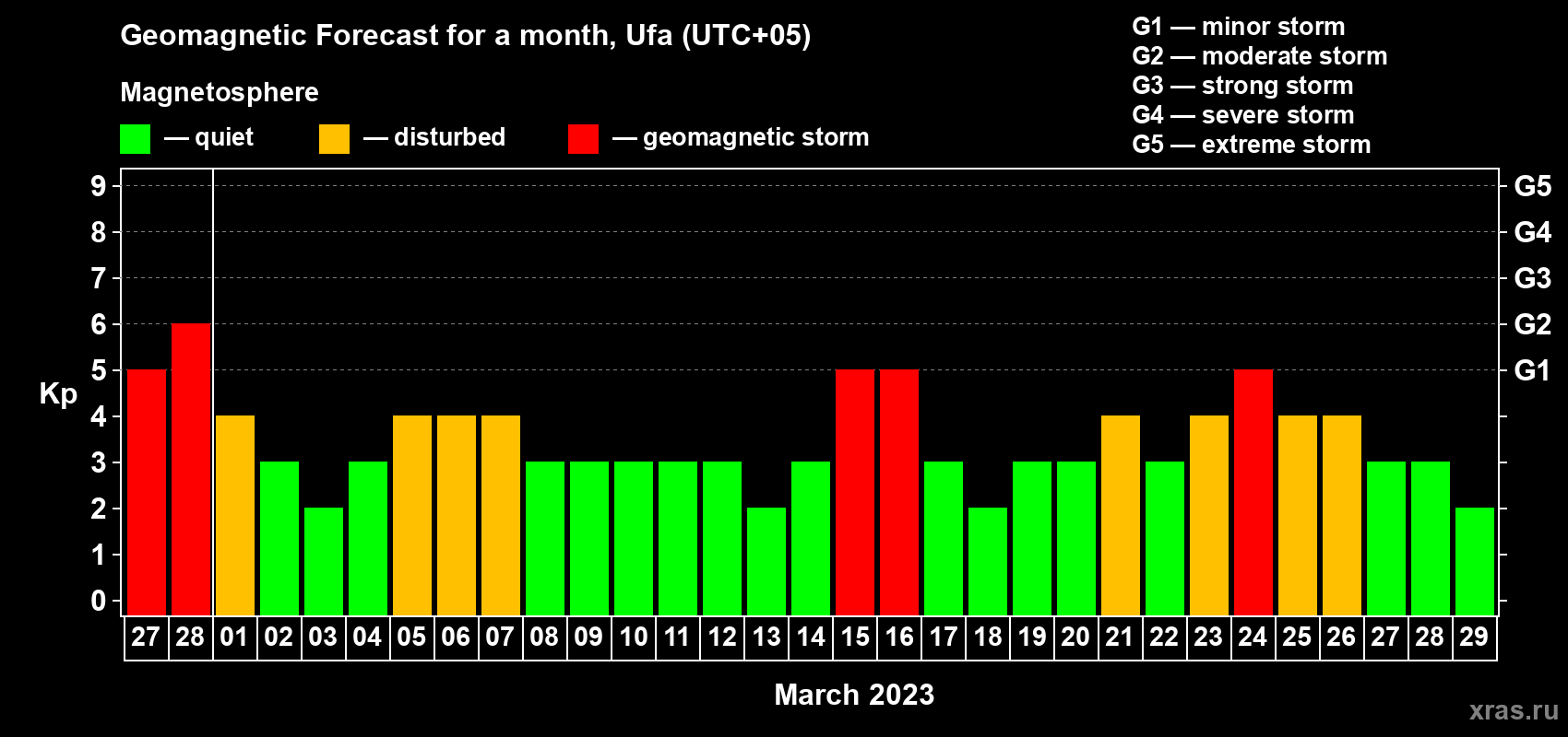 Forecast of the daily maximal value of geomagnetic index Kp for <b>1 month</b> (31 days) <b>from Feb 27, 2023 to Mar 29, 2023</b>