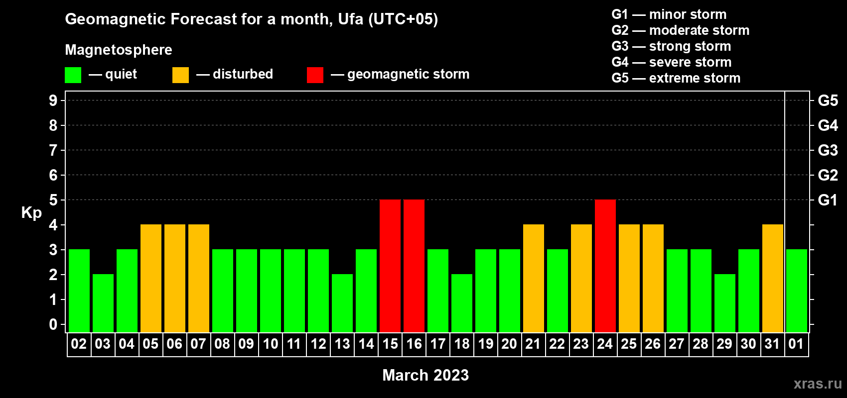 Forecast of the daily maximal value of geomagnetic index Kp for <b>1 month</b> (31 days) <b>from Mar 02, 2023 to Apr 01, 2023</b>