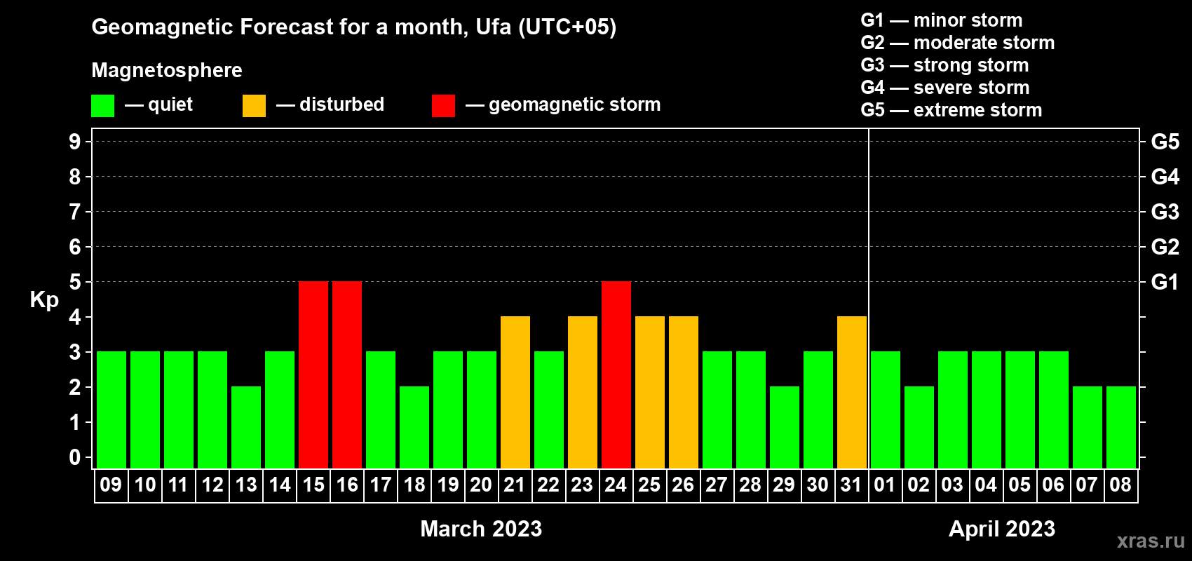 Forecast of the daily maximal value of geomagnetic index Kp for <b>1 month</b> (31 days) <b>from Mar 09, 2023 to Apr 08, 2023</b>
