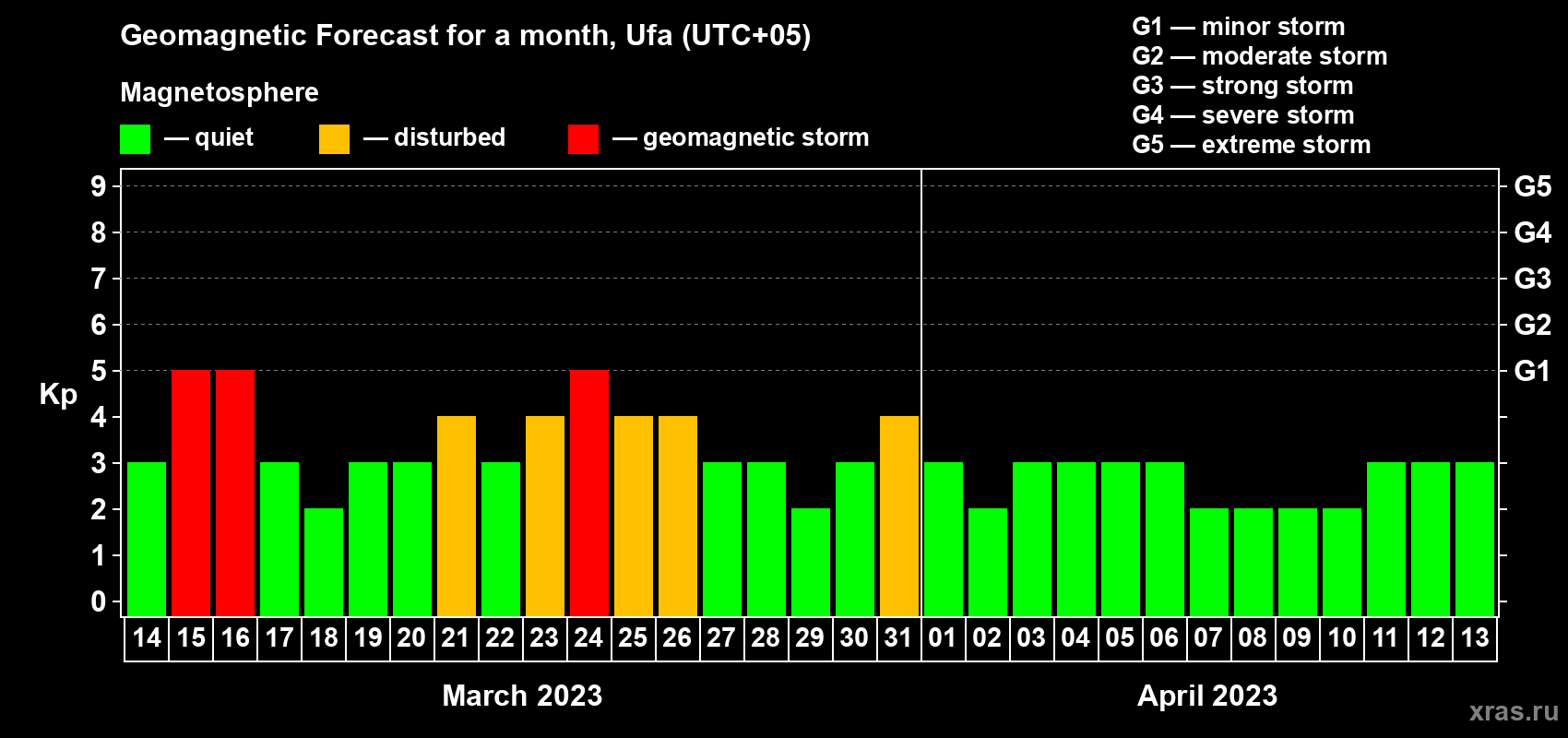 Forecast of the daily maximal value of geomagnetic index Kp for <b>1 month</b> (31 days) <b>from Mar 14, 2023 to Apr 13, 2023</b>