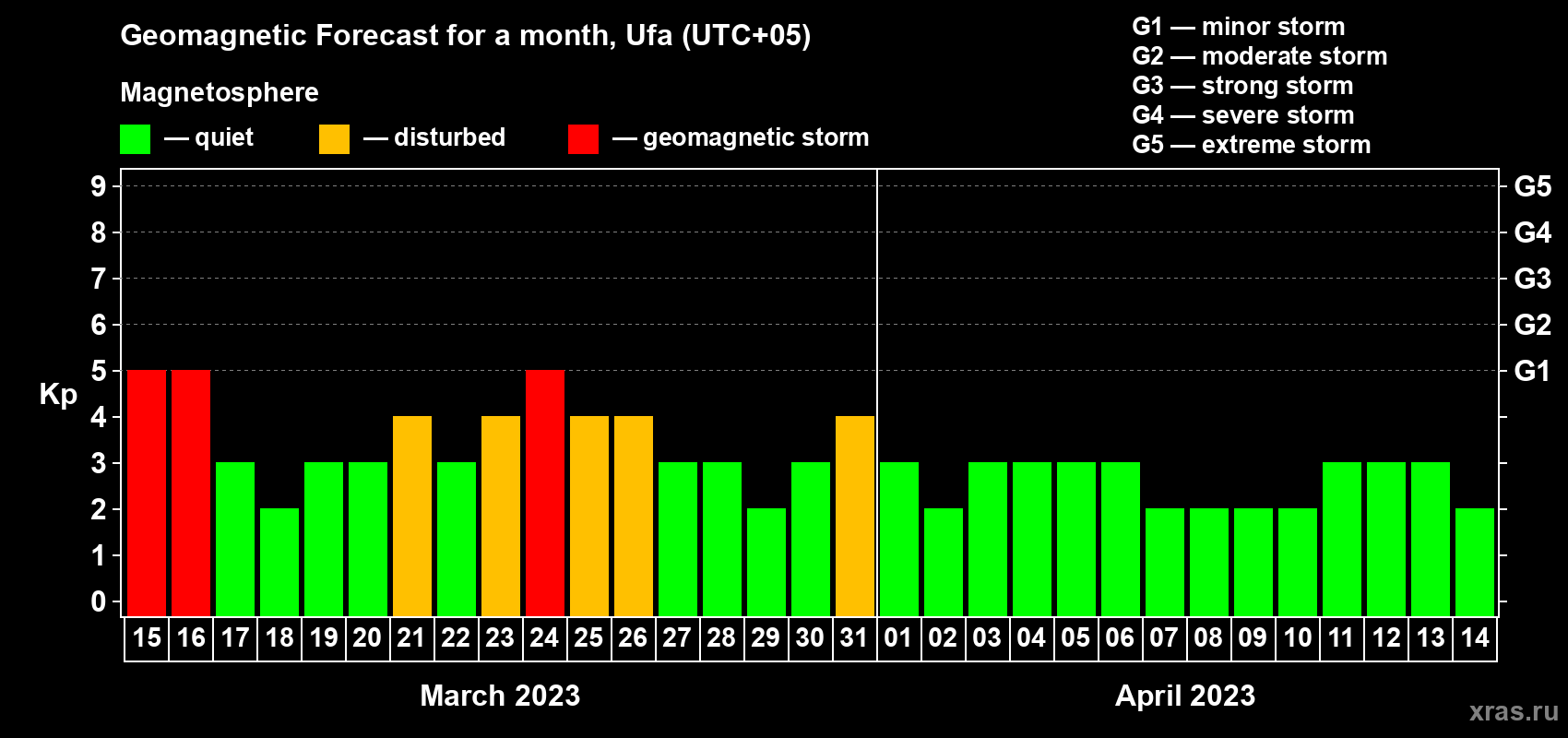 Forecast of the daily maximal value of geomagnetic index Kp for <b>1 month</b> (31 days) <b>from Mar 15, 2023 to Apr 14, 2023</b>