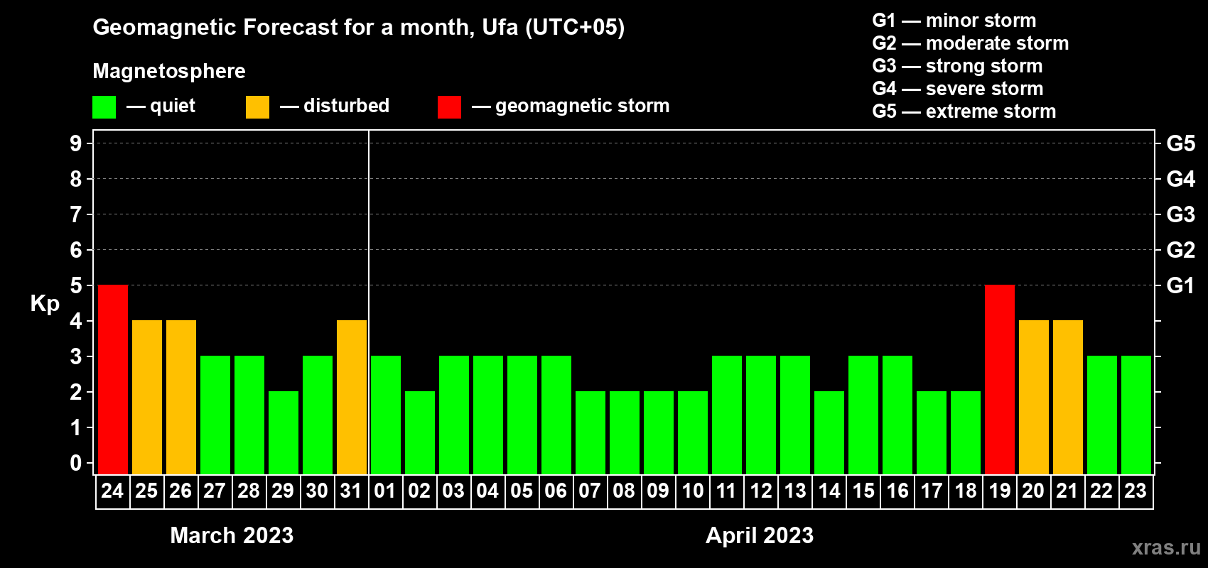 Forecast of the daily maximal value of geomagnetic index Kp for <b>1 month</b> (31 days) <b>from Mar 24, 2023 to Apr 23, 2023</b>