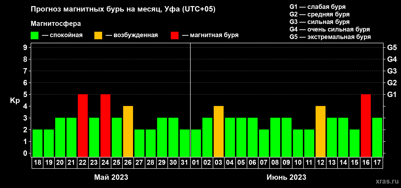 Прогноз максимального суточного геомагнитного индекса Kp на <b>1 месяц</b> (31 день) <b>с 18 мая по 17 июня 2023 г</b>