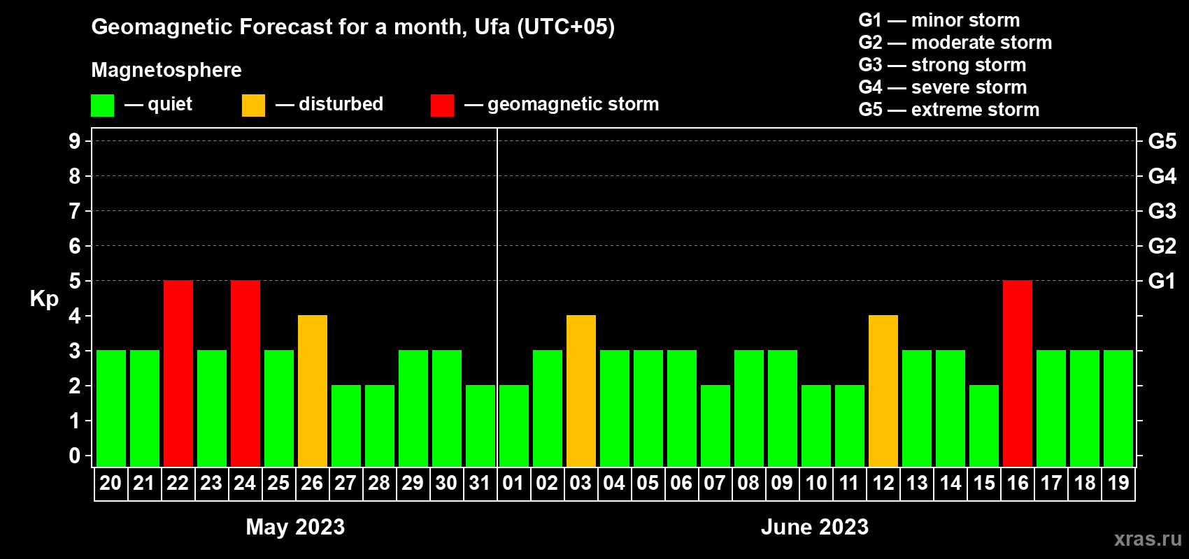 Forecast of the daily maximal value of geomagnetic index Kp for <b>1 month</b> (31 days) <b>from May 20, 2023 to Jun 19, 2023</b>