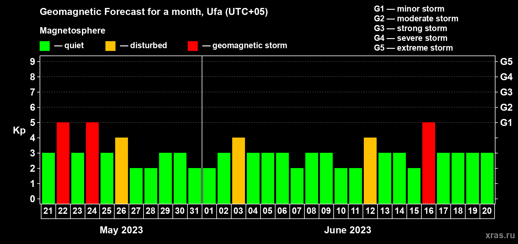 Forecast of the daily maximal value of geomagnetic index Kp for <b>1 month</b> (31 days) <b>from May 21, 2023 to Jun 20, 2023</b>