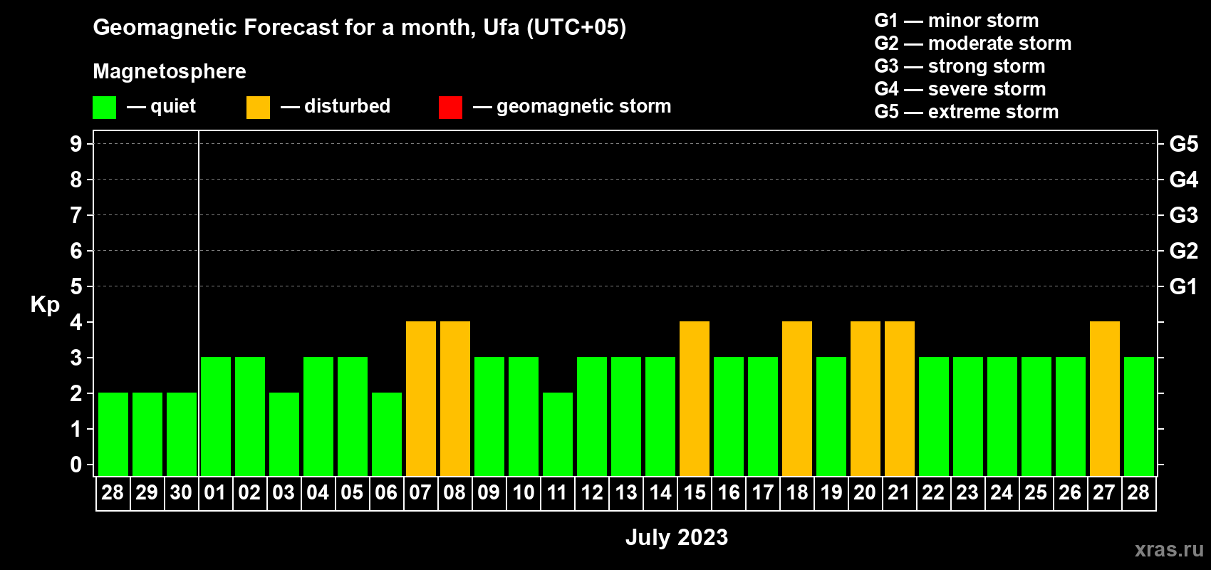 Forecast of the daily maximal value of geomagnetic index Kp for <b>1 month</b> (31 days) <b>from Jun 28, 2023 to Jul 28, 2023</b>
