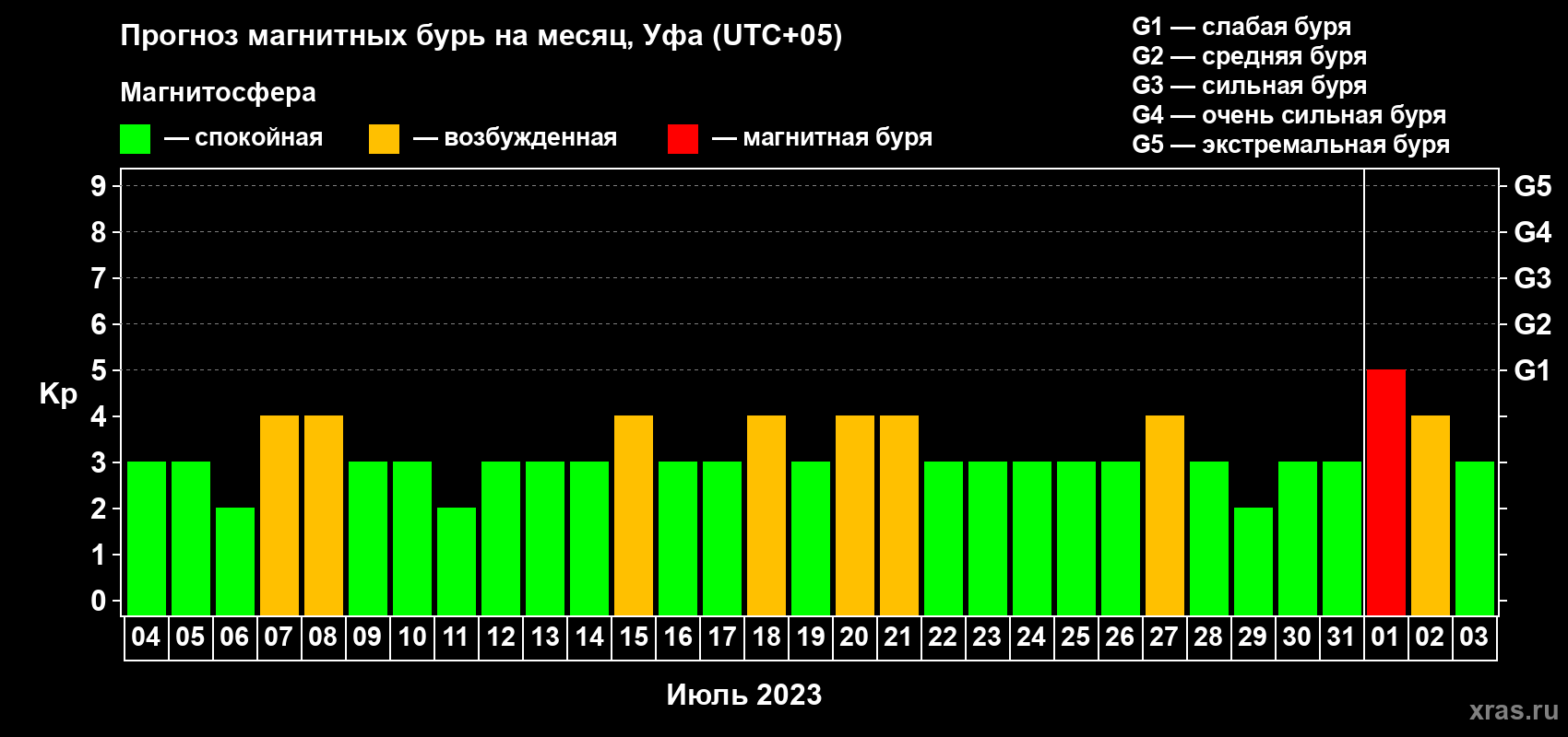 Прогноз максимального суточного геомагнитного индекса Kp на <b>1 месяц</b> (31 день) <b>с 04 июля по 03 августа 2023 г</b>
