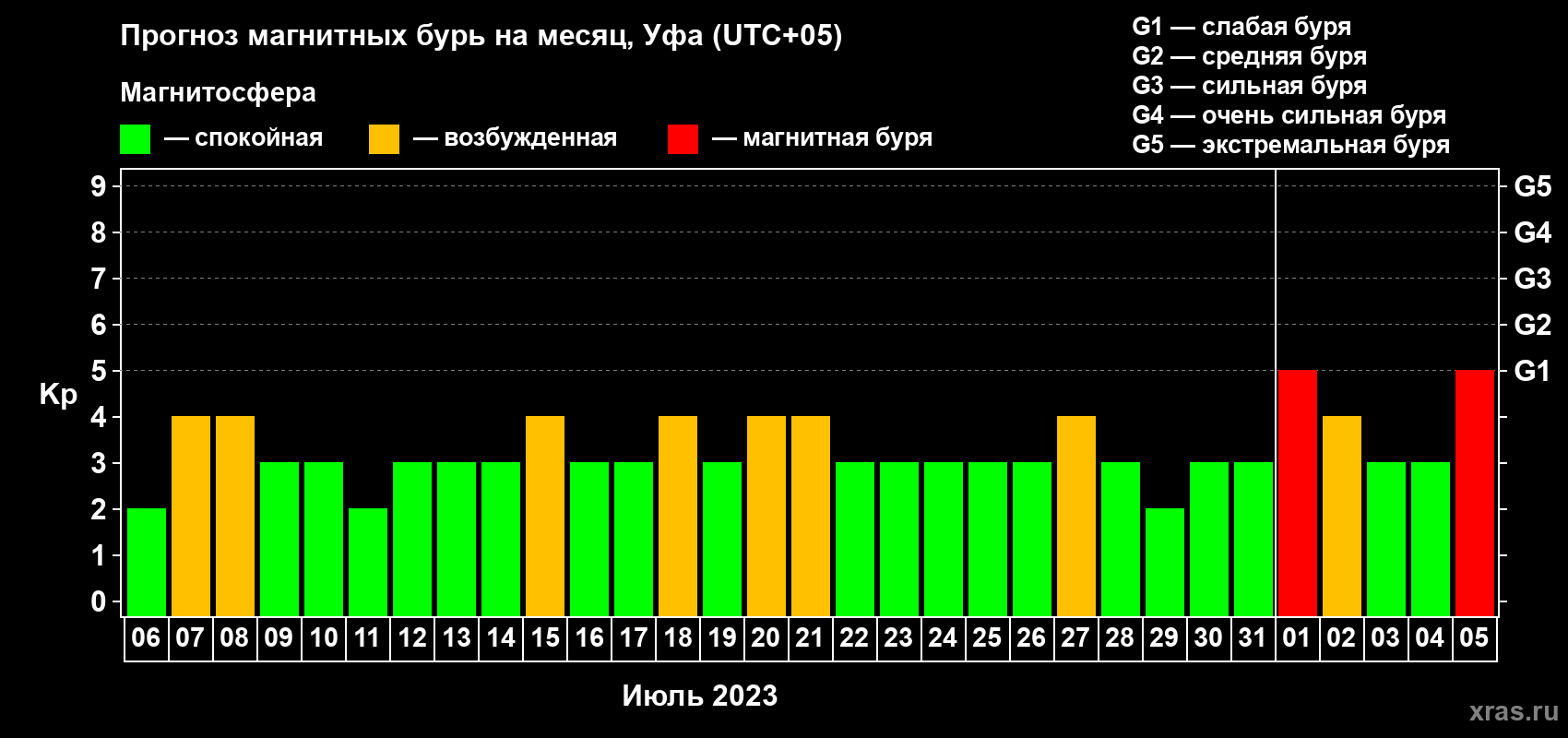 Прогноз максимального суточного геомагнитного индекса Kp на <b>1 месяц</b> (31 день) <b>с 06 июля по 05 августа 2023 г</b>