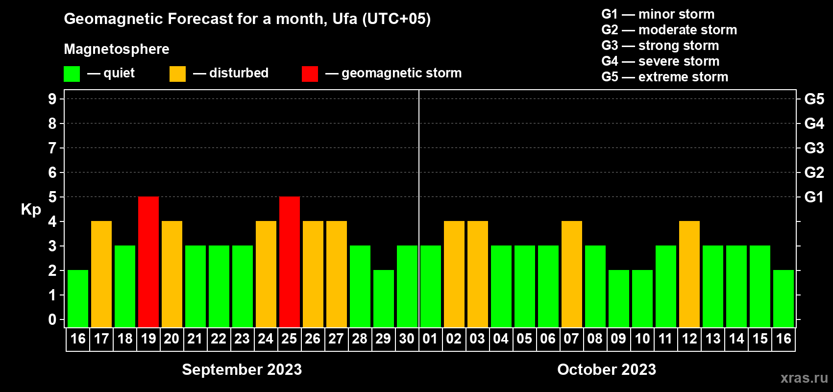 Forecast of the daily maximal value of geomagnetic index Kp for <b>1 month</b> (31 days) <b>from Sep 16, 2023 to Oct 16, 2023</b>