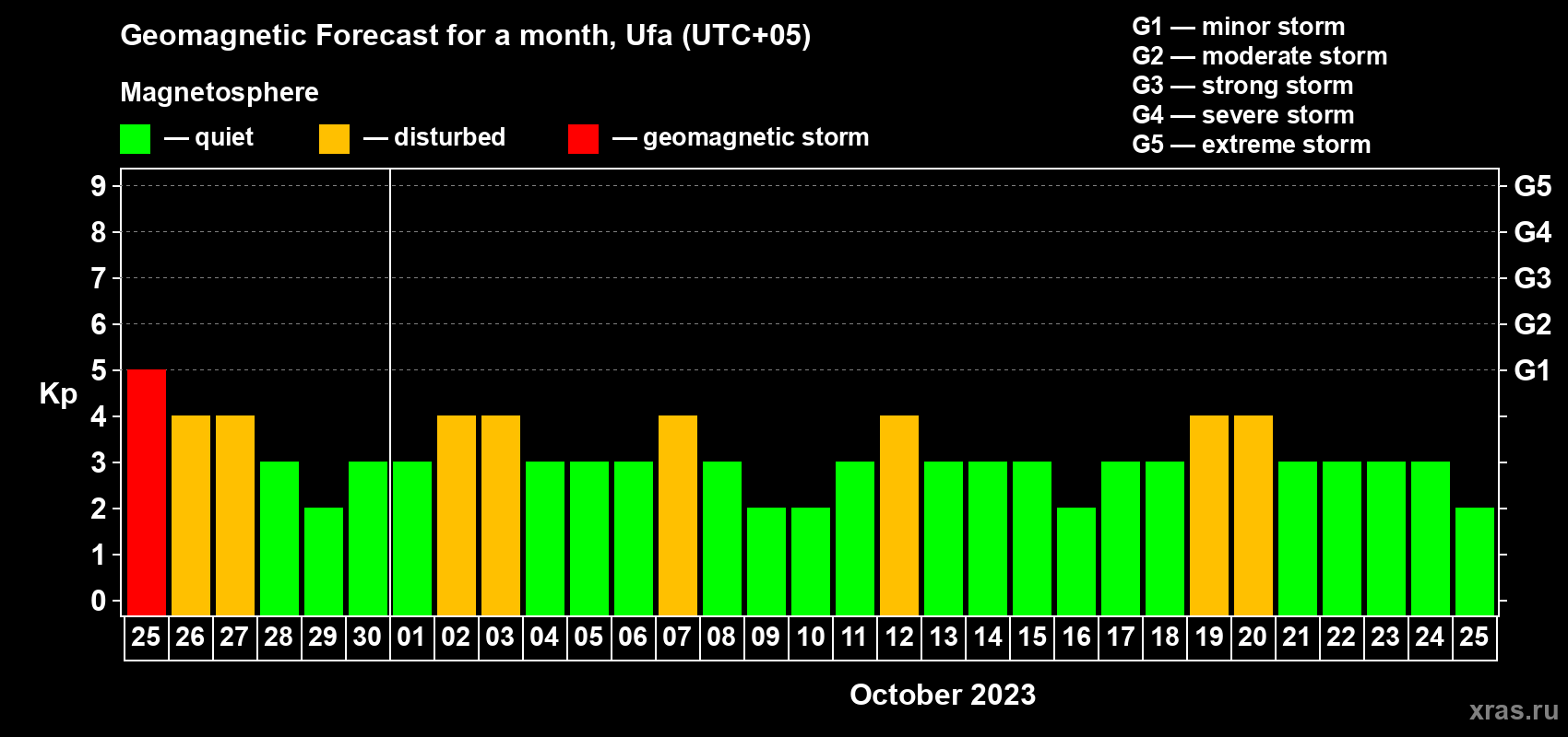 Forecast of the daily maximal value of geomagnetic index Kp for <b>1 month</b> (31 days) <b>from Sep 25, 2023 to Oct 25, 2023</b>
