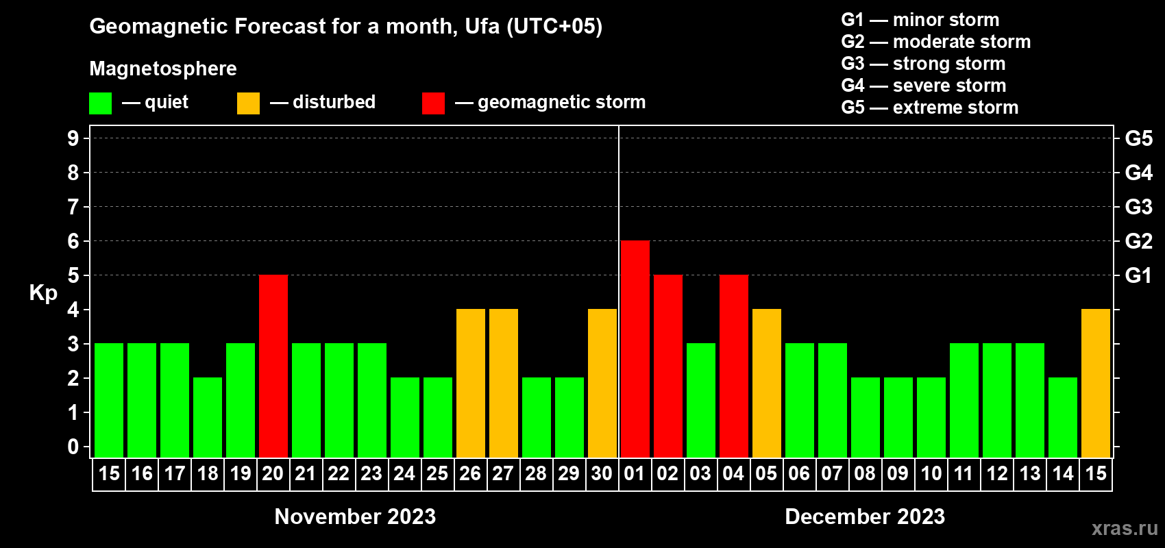 Forecast of the daily maximal value of geomagnetic index Kp for <b>1 month</b> (31 days) <b>from Nov 15, 2023 to Dec 15, 2023</b>