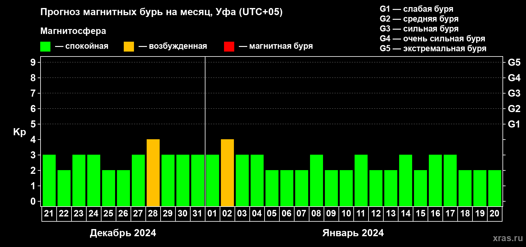 Прогноз максимального суточного геомагнитного индекса Kp на <b>1 месяц</b> (31 день) <b>с 21 декабря 2023 г по 20 января 2024 г</b>