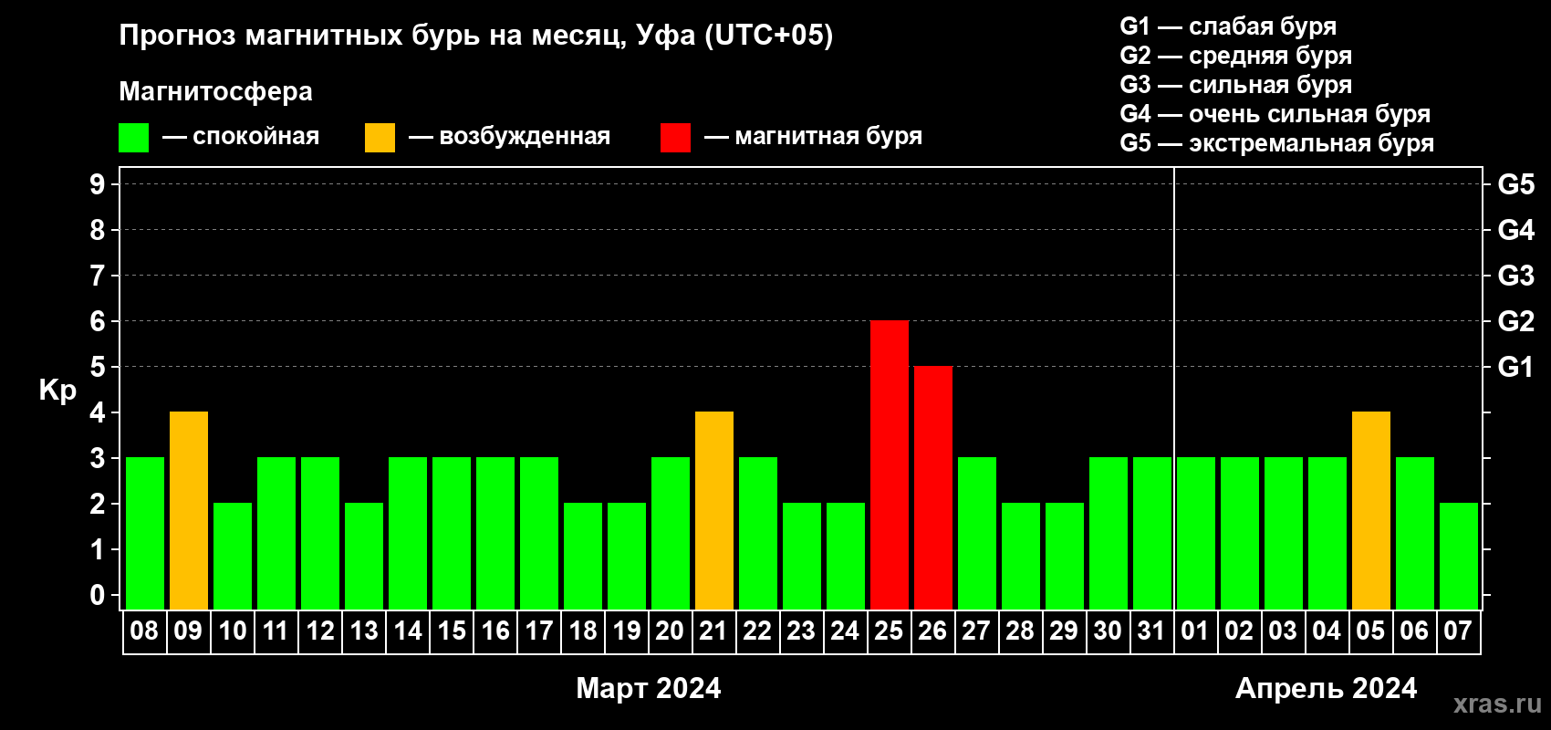 Прогноз максимального суточного геомагнитного индекса Kp на <b>1 месяц</b> (31 день) <b>с 08 марта по 07 апреля 2024 г</b>