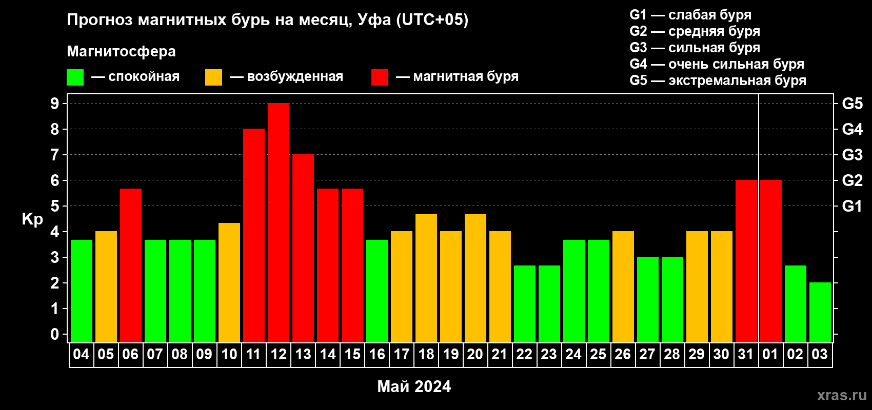 Прогноз максимального суточного геомагнитного индекса Kp на <b>1 месяц</b> (31 день) <b>с 04 мая по 03 июня 2024 г</b>