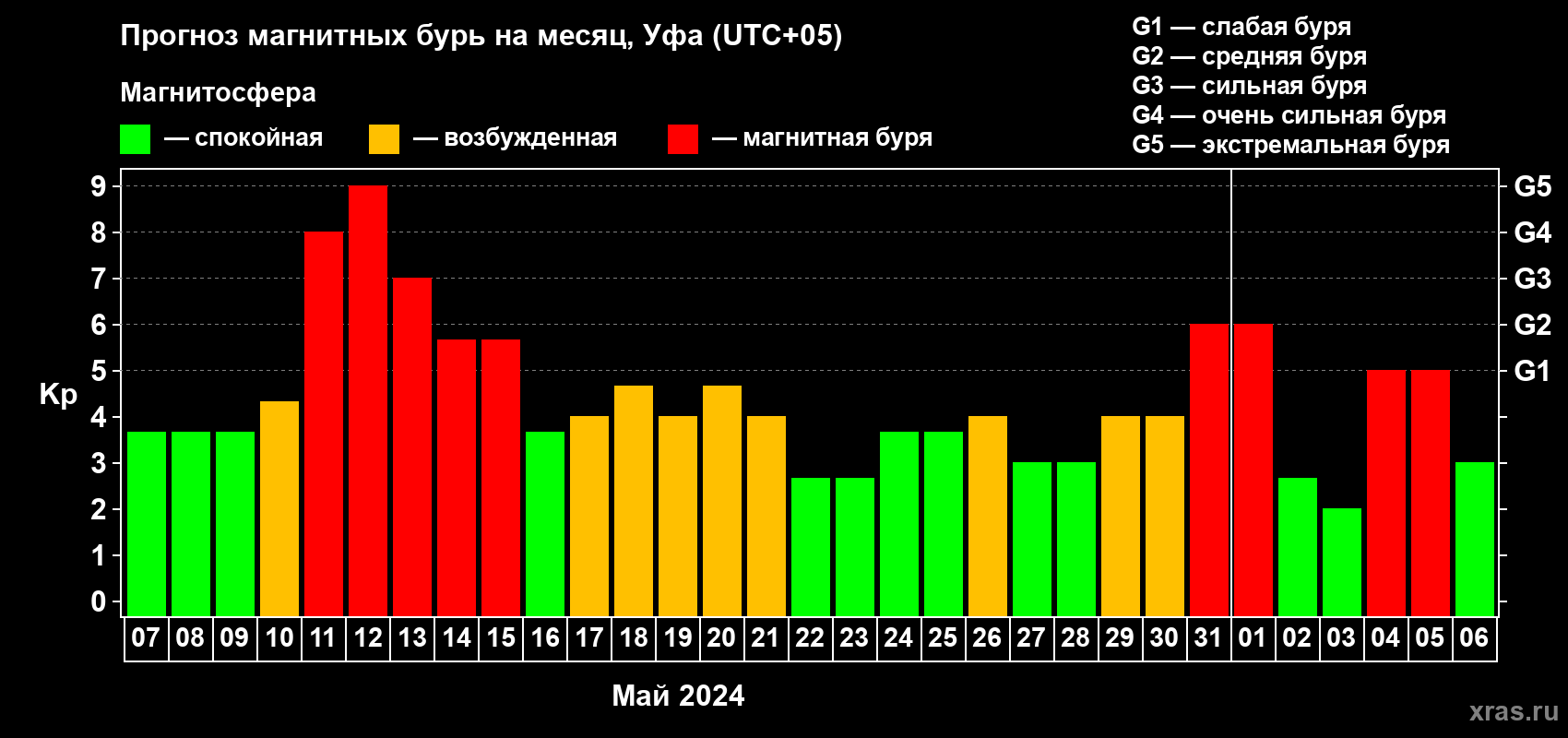 Прогноз максимального суточного геомагнитного индекса Kp на <b>1 месяц</b> (31 день) <b>с 07 мая по 06 июня 2024 г</b>