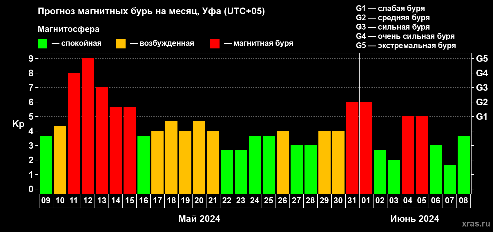 Прогноз максимального суточного геомагнитного индекса Kp на <b>1 месяц</b> (31 день) <b>с 09 мая по 08 июня 2024 г</b>