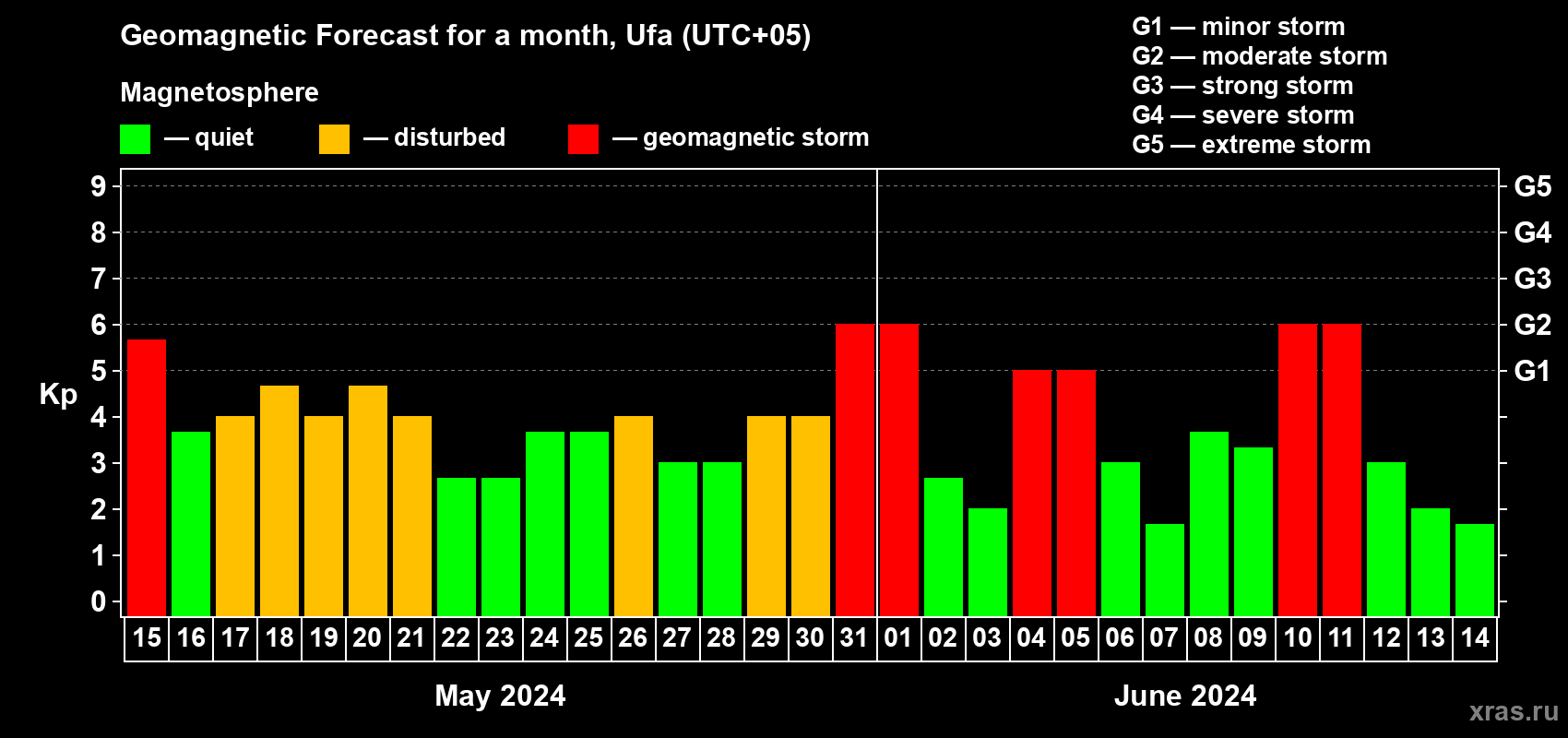 Forecast of the daily maximal value of geomagnetic index Kp for <b>1 month</b> (31 days) <b>from May 15, 2024 to Jun 14, 2024</b>