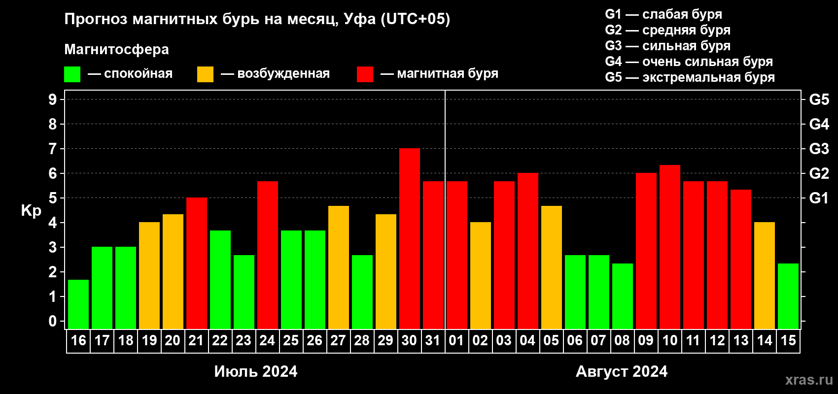 Прогноз максимального суточного геомагнитного индекса Kp на <b>1 месяц</b> (31 день) <b>с 16 июля по 15 августа 2024 г</b>