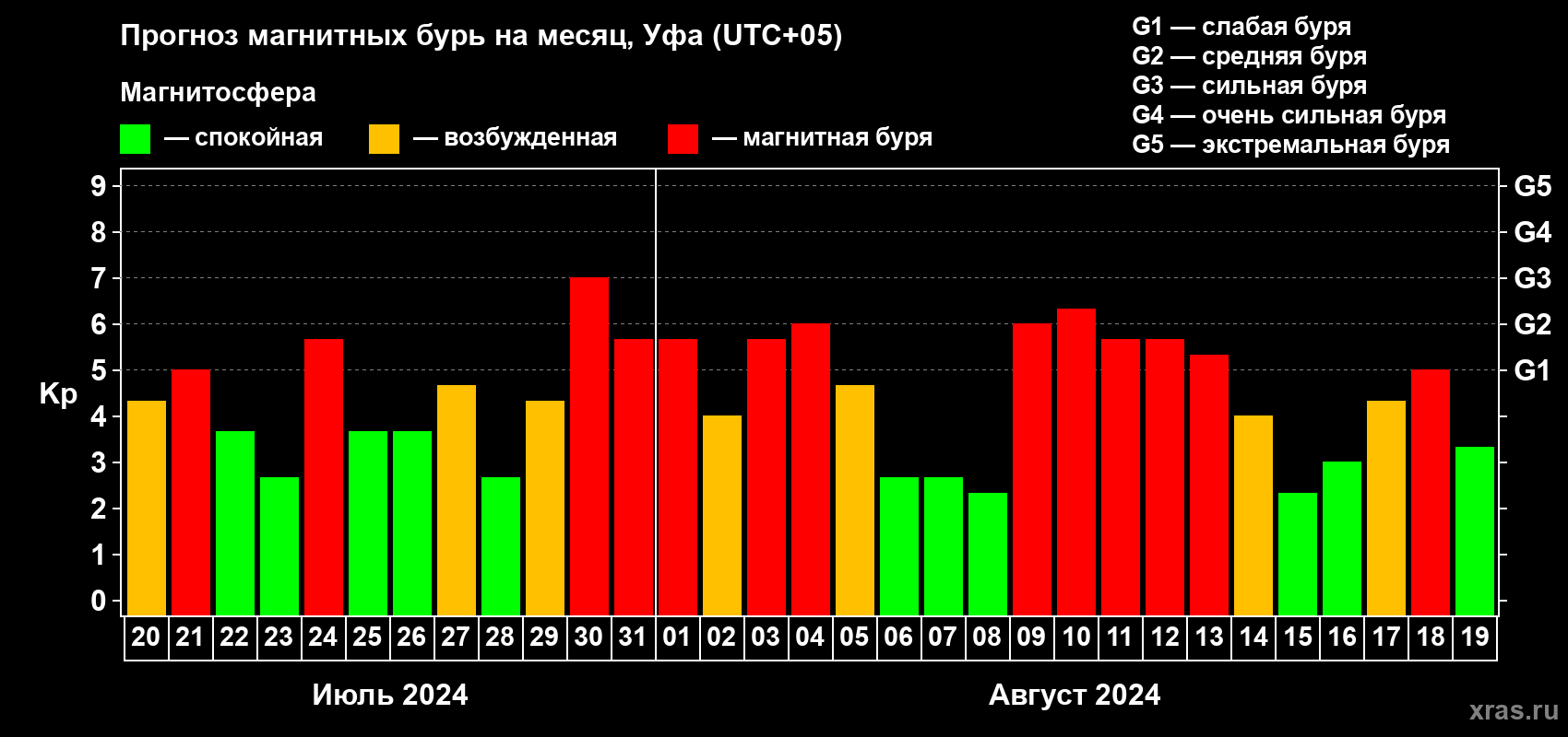 Прогноз максимального суточного геомагнитного индекса Kp на <b>1 месяц</b> (31 день) <b>с 20 июля по 19 августа 2024 г</b>