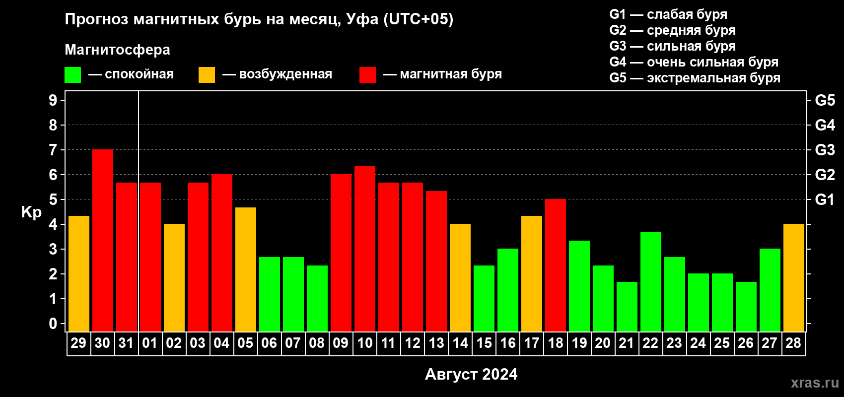 Прогноз максимального суточного геомагнитного индекса Kp на <b>1 месяц</b> (31 день) <b>с 29 июля по 28 августа 2024 г</b>