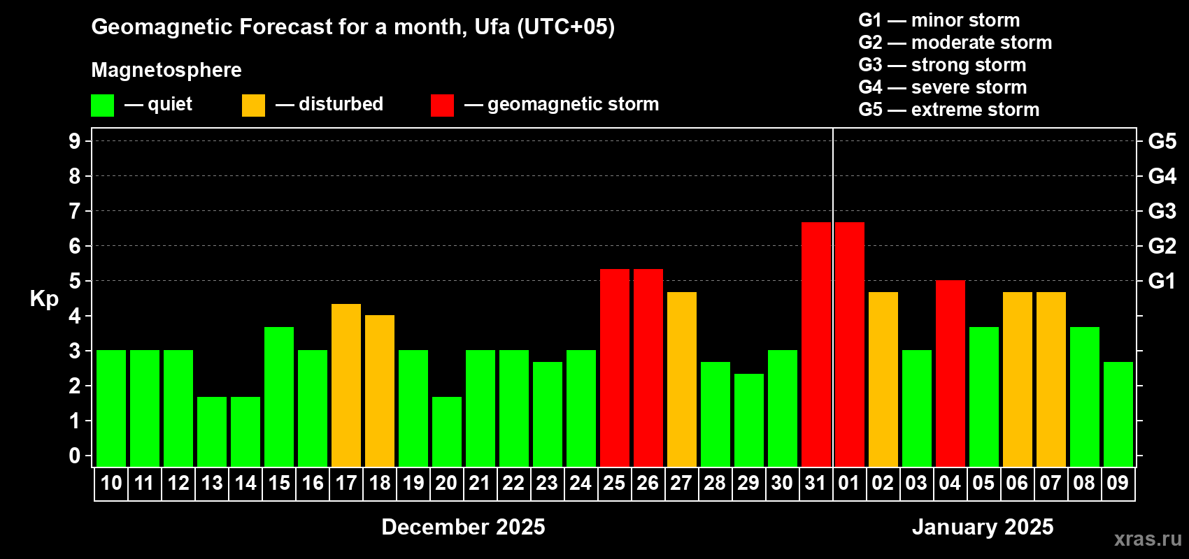 Forecast of the daily maximal value of geomagnetic index Kp for <b>1 month</b> (31 days) <b>from Dec 10, 2024 to Jan 09, 2025</b>