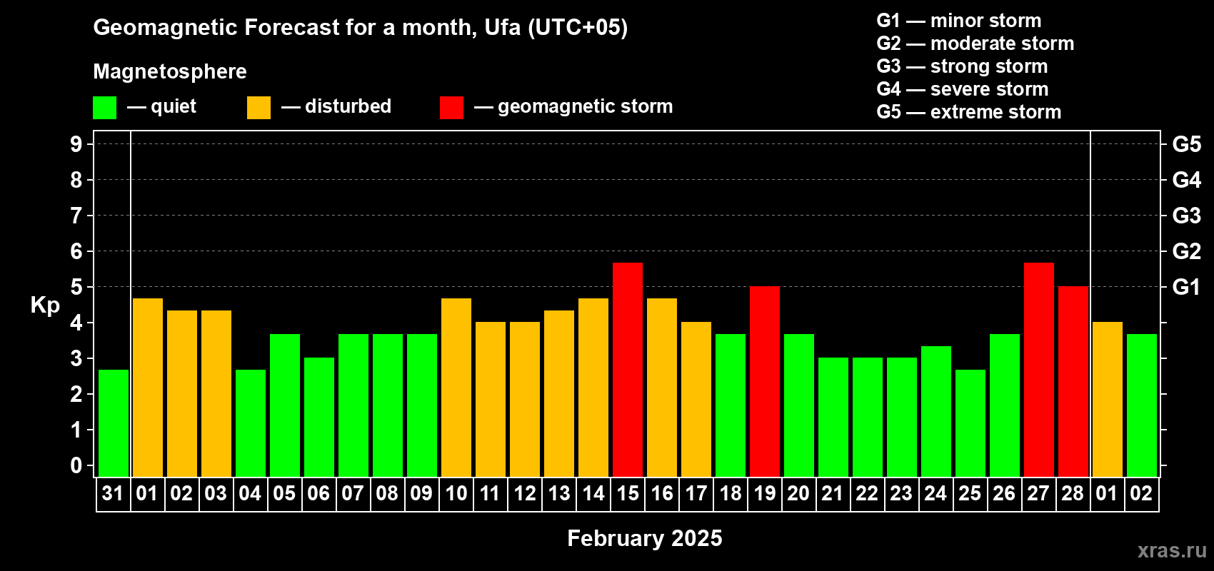 Forecast of the daily maximal value of geomagnetic index Kp for <b>1 month</b> (31 days) <b>from Jan 31, 2025 to Mar 02, 2025</b>