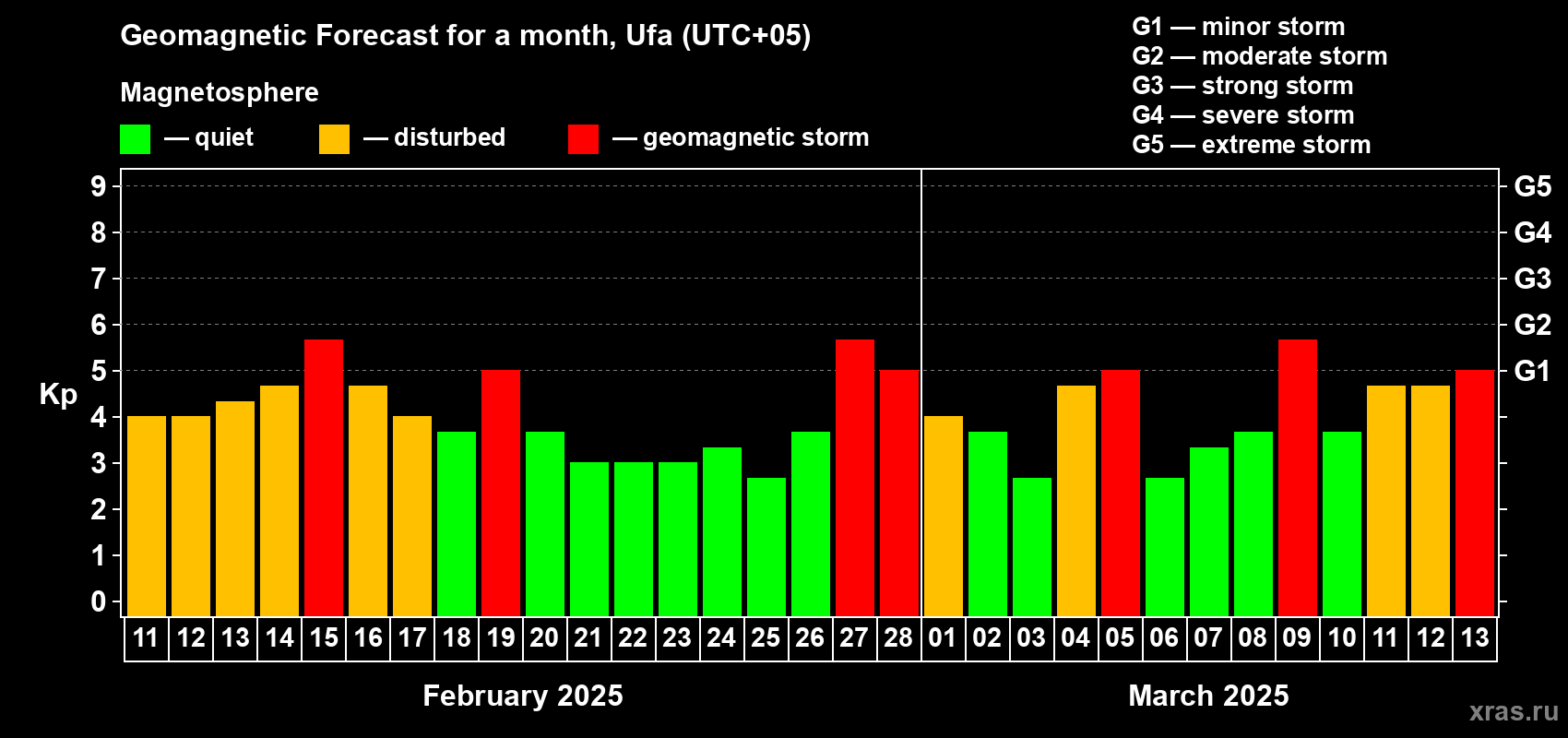 Forecast of the daily maximal value of geomagnetic index Kp for <b>1 month</b> (31 days) <b>from Feb 11, 2025 to Mar 13, 2025</b>