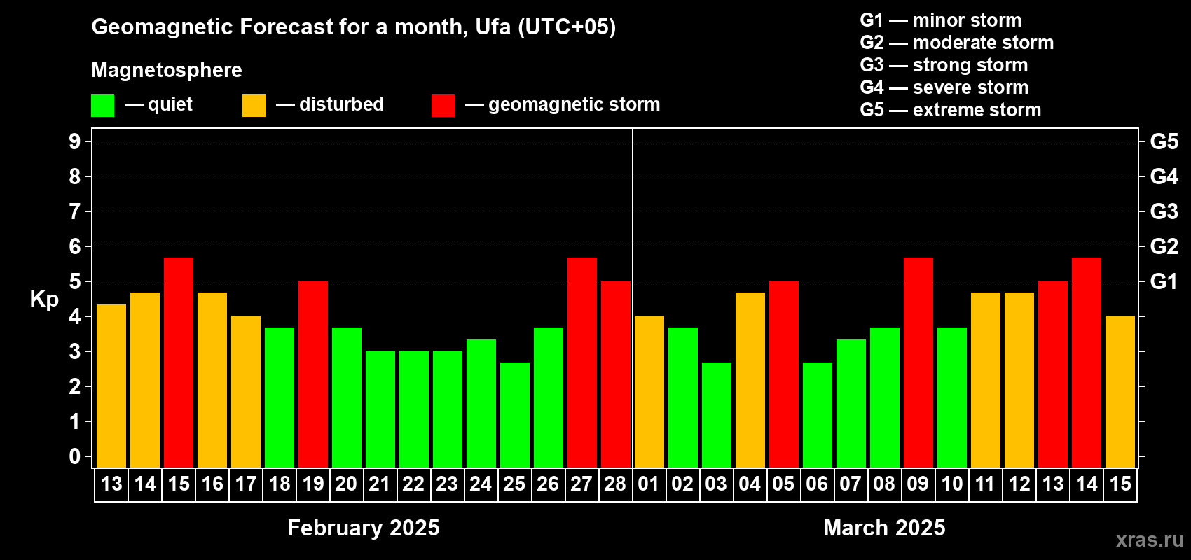 Forecast of the daily maximal value of geomagnetic index Kp for <b>1 month</b> (31 days) <b>from Feb 13, 2025 to Mar 15, 2025</b>