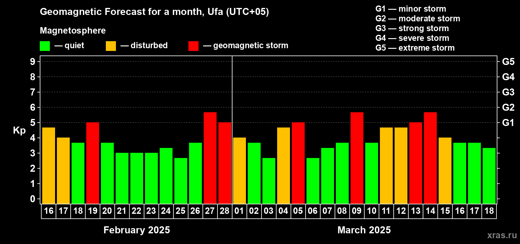 Forecast of the daily maximal value of geomagnetic index Kp for <b>1 month</b> (31 days) <b>from Feb 16, 2025 to Mar 18, 2025</b>