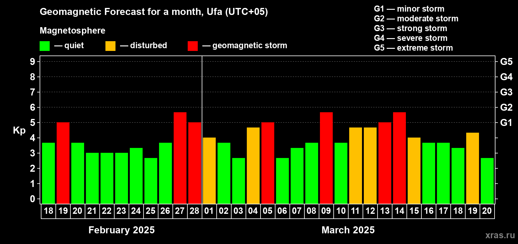 Forecast of the daily maximal value of geomagnetic index Kp for <b>1 month</b> (31 days) <b>from Feb 18, 2025 to Mar 20, 2025</b>