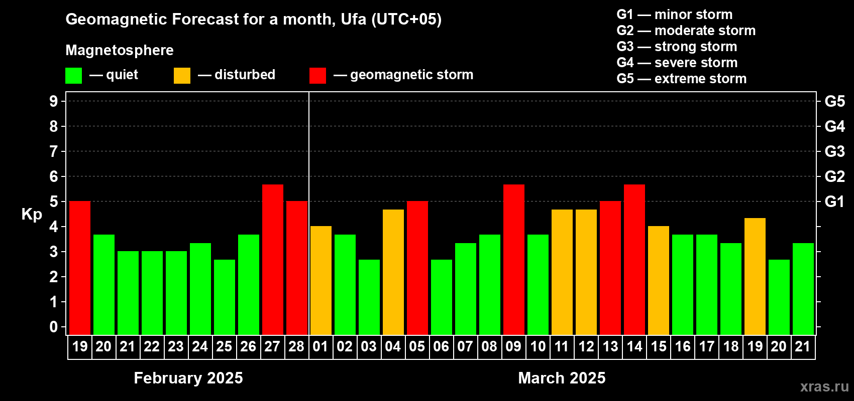 Forecast of the daily maximal value of geomagnetic index Kp for <b>1 month</b> (31 days) <b>from Feb 19, 2025 to Mar 21, 2025</b>