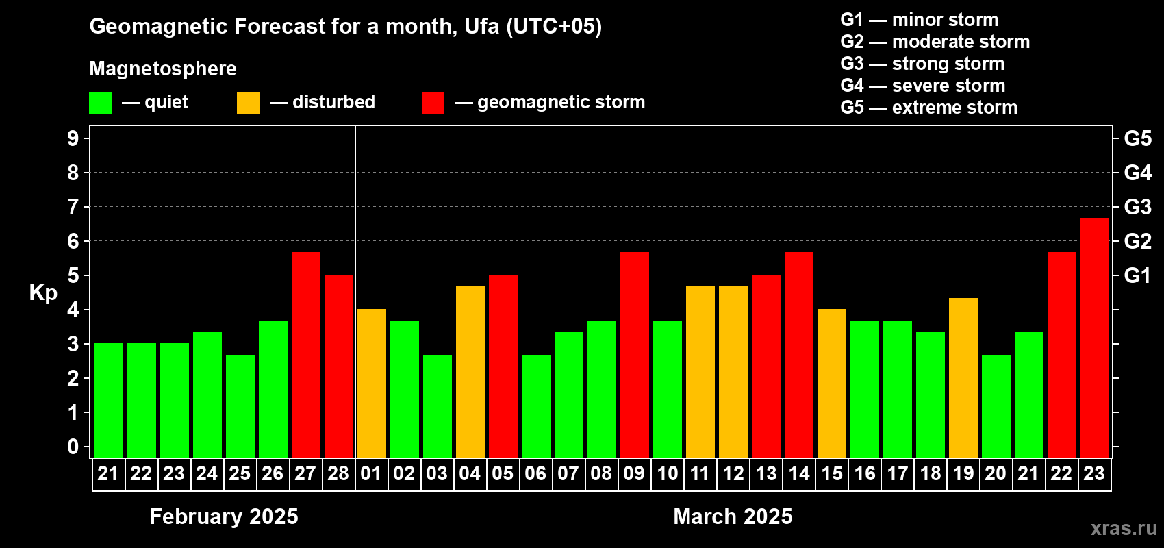 Forecast of the daily maximal value of geomagnetic index Kp for <b>1 month</b> (31 days) <b>from Feb 21, 2025 to Mar 23, 2025</b>