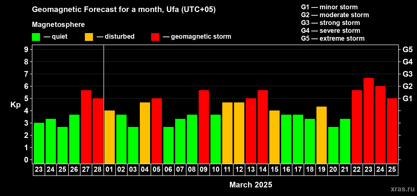 Forecast of the daily maximal value of geomagnetic index Kp for <b>1 month</b> (31 days) <b>from Feb 23, 2025 to Mar 25, 2025</b>