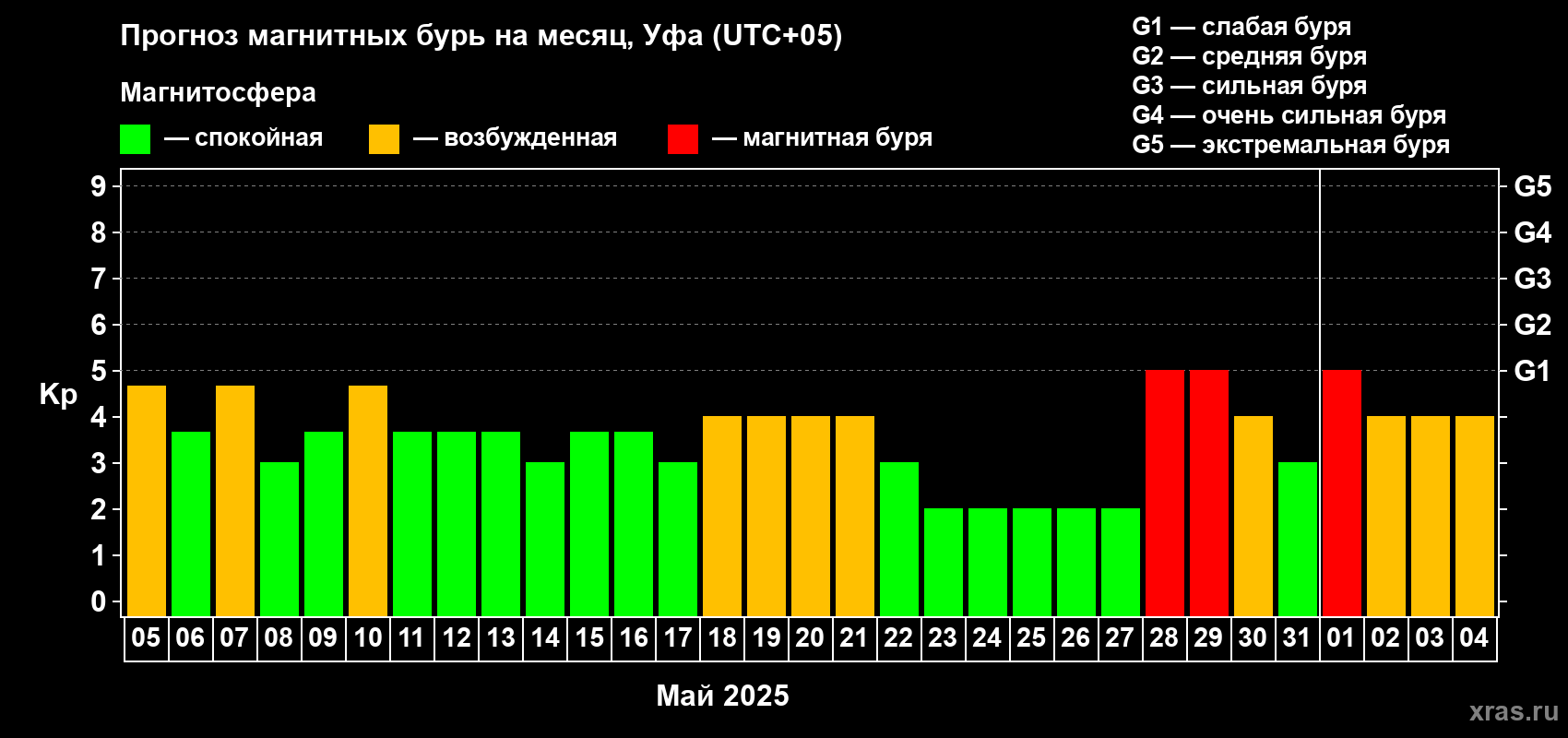 Прогноз максимального суточного геомагнитного индекса Kp на <b>1 месяц</b> (31 день) <b>с 05 мая по 04 июня 2025 г</b>