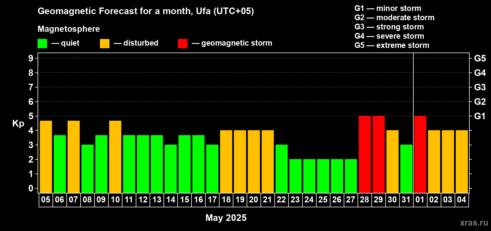 Forecast of the daily maximal value of geomagnetic index Kp for <b>1 month</b> (31 days) <b>from May 05, 2025 to Jun 04, 2025</b>