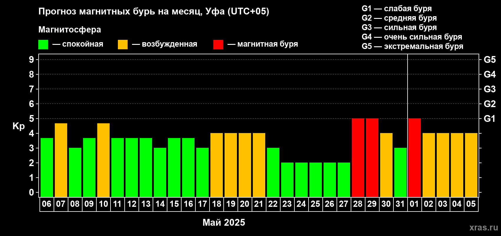 Прогноз максимального суточного геомагнитного индекса Kp на <b>1 месяц</b> (31 день) <b>с 06 мая по 05 июня 2025 г</b>