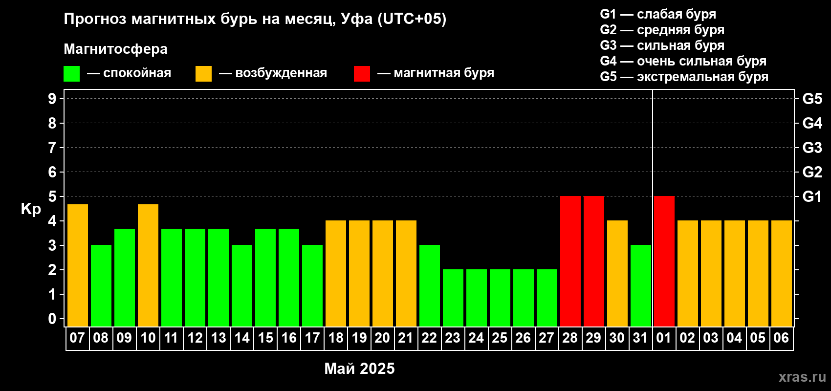 Прогноз максимального суточного геомагнитного индекса Kp на <b>1 месяц</b> (31 день) <b>с 07 мая по 06 июня 2025 г</b>