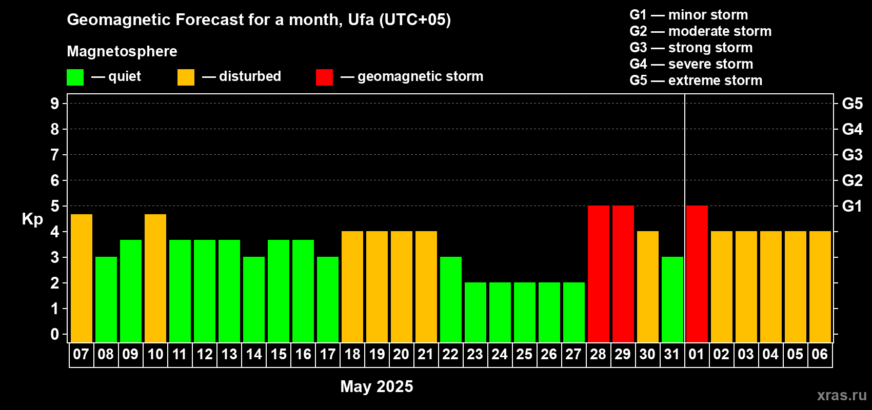 Forecast of the daily maximal value of geomagnetic index Kp for <b>1 month</b> (31 days) <b>from May 07, 2025 to Jun 06, 2025</b>