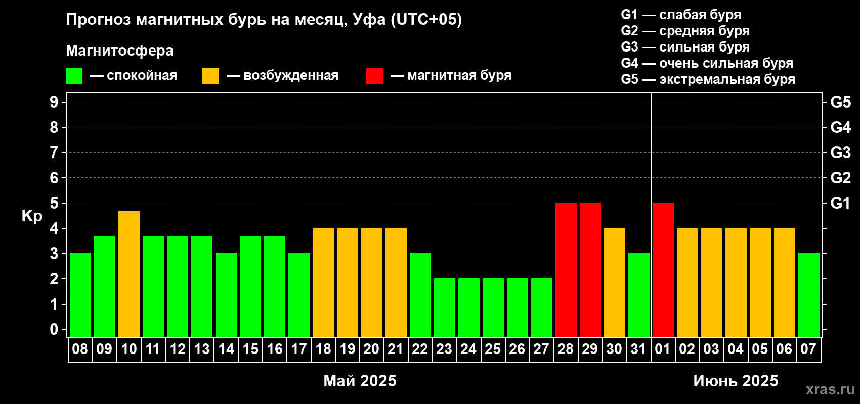 Прогноз максимального суточного геомагнитного индекса Kp на <b>1 месяц</b> (31 день) <b>с 08 мая по 07 июня 2025 г</b>