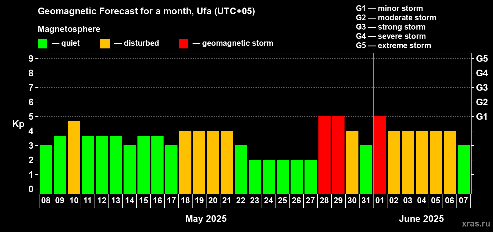 Forecast of the daily maximal value of geomagnetic index Kp for <b>1 month</b> (31 days) <b>from May 08, 2025 to Jun 07, 2025</b>