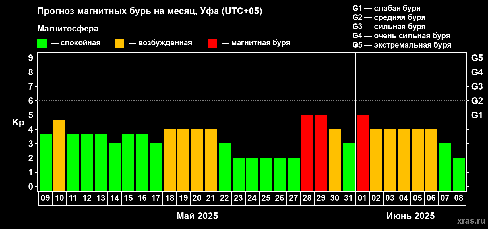 Прогноз максимального суточного геомагнитного индекса Kp на <b>1 месяц</b> (31 день) <b>с 09 мая по 08 июня 2025 г</b>