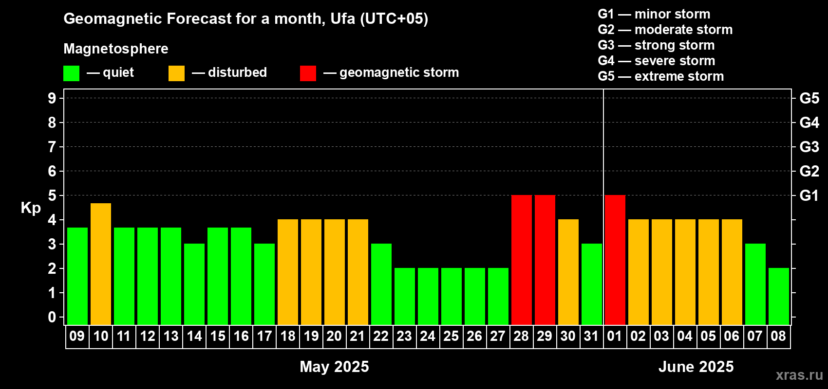 Forecast of the daily maximal value of geomagnetic index Kp for <b>1 month</b> (31 days) <b>from May 09, 2025 to Jun 08, 2025</b>