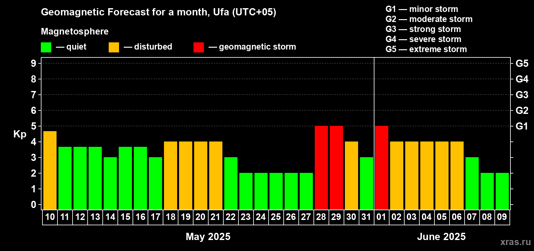 Forecast of the daily maximal value of geomagnetic index Kp for <b>1 month</b> (31 days) <b>from May 10, 2025 to Jun 09, 2025</b>